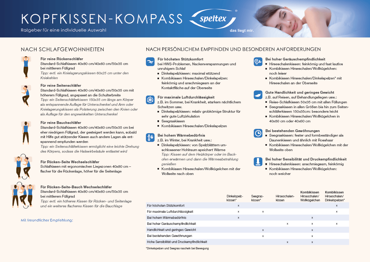 Für reine Rückenschläfer Standard-Schlafkissen 40x80 cm/40x60 cm/50x35 cm bei mittlerem Füllgrad Tipp: evtl. ein Knielagerungskissen 60x25 cm unter den Kniekehlen Für reine Seitenschläfer Standard-Schlafkissen 40x80 cm/40x60 cm/50x35 cm mit höherem Füllgrad, angepasst an die Schulterbreite Tipp: ein Seitenschläferkissen 150x35 cm längs am Körper als entspannende Auflage für Unterschenkel und Arm oder Knielagerungskissen als Polsterung zwischen den Knien oder als Auflage für den angewinkelten Unterschenkel Für reine Bauchschläfer Standard-Schlafkissen 40x80 cm/40x60 cm/50x35 cm bei eher niedrigem Füllgrad, der gesteigert werden kann, sobald mit Hilfe gut stützender Kissen auch andere Lagen als entspannend empfunden werden Tipp: ein Seitenschläferkissen ermöglicht eine leichte Drehung des Körpers, sodass die Halswirbelsäule entlastet wird Für Rücken-Seite Wechselschläfer Schlafkissen mit ergonomischen Liegezonen 40x80 cm – flacher für die Rückenlage, höher für die Seitenlage Für Rücken-Seite-Bauch Wechselschläfer Standard-Schlafkissen 40x80 cm/40x60 cm/50x35 cm bei mittlerem Füllgrad Tipp: evtl. ein höheres Kissen für Rücken und Seitenlage und ein weiteres flacheres Kissen für die Bauchlage Für höchsten Stützkomfort bei HWS-Problemen, Nackenverspannungen und unruhigem Schlaf Dinkelspelzkissen: maximal stützend Kombikissen Hirseschalen/Dinkelspelzen: feinkörnig und anschmiegsam an der Kontaktfläche auf der Oberseite Für maximale Luftdurchlässigkeit z.B. im Sommer, bei Krankheit, starkem nächtlichem Schwitzen usw. Dinkelspelzkissen: relativ grob körnige Struktur für sehr gute Luftzirkulation Seegraskissen Kombikissen Hirseschalen/Dinkelspelzen Bei hohem Wärmebedürfnis z.B. im Winter, bei Krankheit usw.: Dinkelspelzkissen: von Spelzblättern umschlossener Hohlraum speichert Wärme Tipp: Kissen auf dem Heizkörper oder im Backofen erwärmen und dann die Wärmeabstrahlung genießen Kombikissen Hirseschalen/Wollkügelchen mit der Wollseite nach oben Bei hoher Geräuschempfindlichkeit Hirseschalenkissen: feinkörnig und fast lautlos Kombikissen Hirseschalen/Wollkügelchen: noch leiser Kombikissen Hirseschalen/Dinkelspelzen* mit Hirseschalen an der Oberseite Gute Handlichkeit und geringes Gewicht z.B. auf Reisen, auf Behandlungsliegen usw.: Reise-Schlafkissen 50x35 cm mit allen Füllungen Seegraskissen in allen Größen bis hin zum Seitenschläferkissen 150x35cm: besonders leicht Kombikissen Hirseschalen/Wollkügelchen in 40x80 cm oder 40x60 cm Bei bestehenden Gewöhnungen Seegraskissen: fester und form beständiger als Daunenkissen und ähnlich mit Rosshaar Kombikissen Hirseschalen/Wollkügelchen mit der Wollseite oben Bei hoher Sensibilität und Druckempfindlichkeit Hirseschalenkissen: anschmiegsam, feinkörnig Kombikissen Hirseschalen/Wollkügelchen: noch weicher
